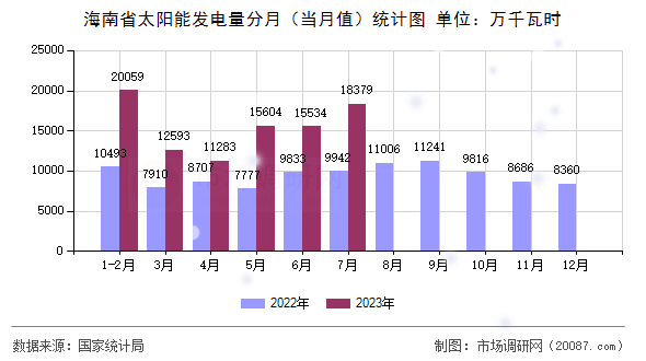 海南省太阳能发电量分月（当月值）统计图