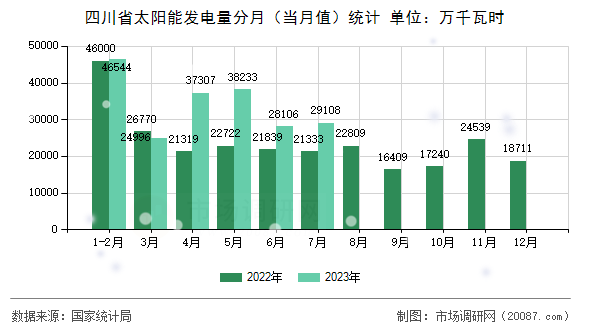 四川省太阳能发电量分月（当月值）统计