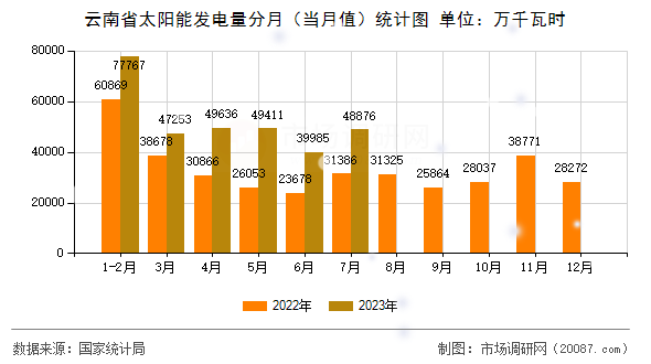 云南省太阳能发电量分月（当月值）统计图