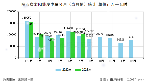 陕西省太阳能发电量分月（当月值）统计