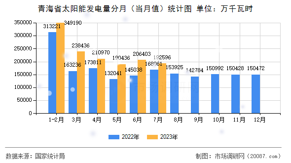 青海省太阳能发电量分月（当月值）统计图