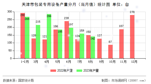 天津市包装专用设备产量分月（当月值）统计图