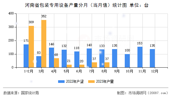 河南省包装专用设备产量分月（当月值）统计图