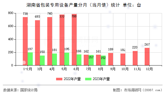 湖南省包装专用设备产量分月（当月值）统计