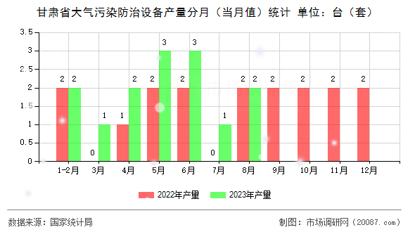 甘肃省大气污染防治设备产量分月（当月值）统计