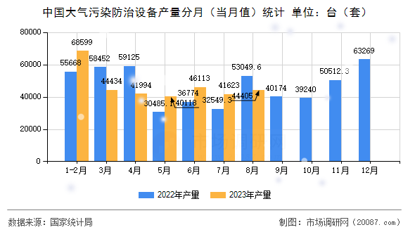 中国大气污染防治设备产量分月（当月值）统计