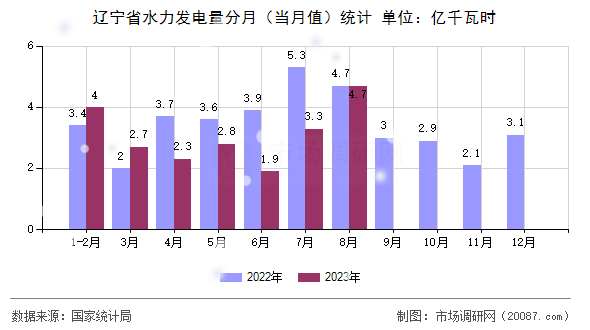 辽宁省水力发电量分月（当月值）统计