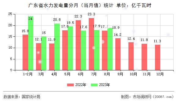 广东省水力发电量分月（当月值）统计