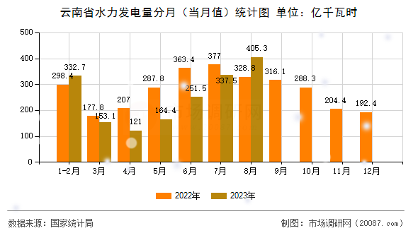 云南省水力发电量分月（当月值）统计图