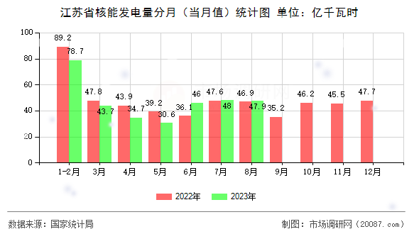 江苏省核能发电量分月（当月值）统计图