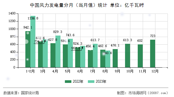 中国风力发电量分月（当月值）统计