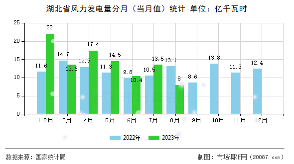 湖北省风力发电量分月（当月值）统计