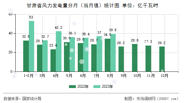 甘肃省风力发电量分月（当月值）统计图