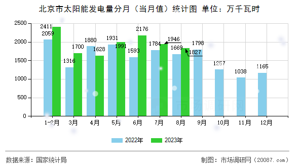 北京市太阳能发电量分月（当月值）统计图