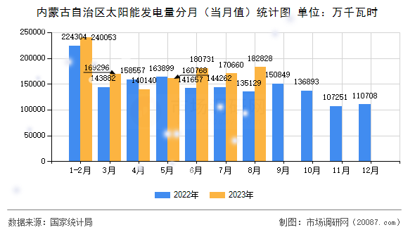 内蒙古自治区太阳能发电量分月（当月值）统计图