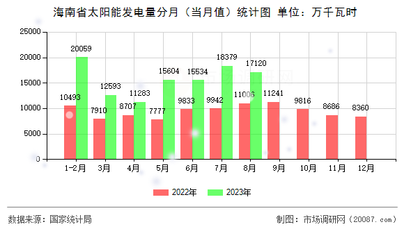 海南省太阳能发电量分月（当月值）统计图