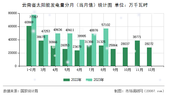 云南省太阳能发电量分月（当月值）统计图