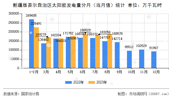 新疆维吾尔自治区太阳能发电量分月（当月值）统计