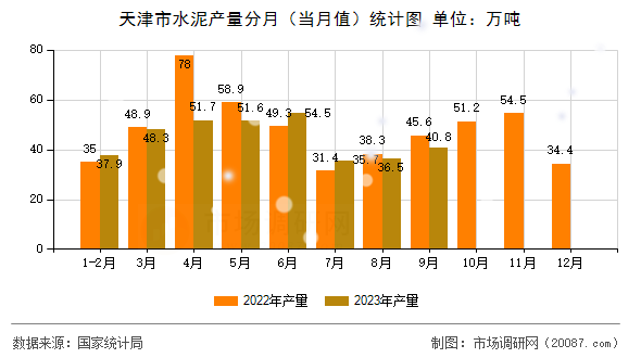 天津市水泥产量分月（当月值）统计图