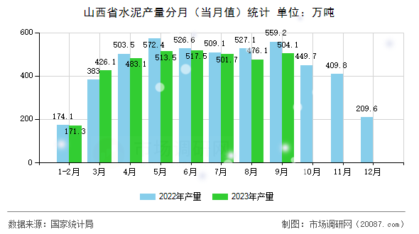 山西省水泥产量分月（当月值）统计