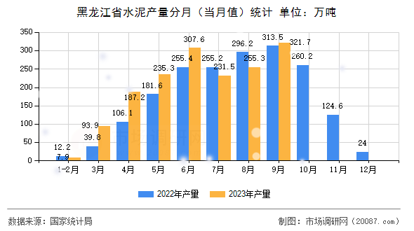 黑龙江省水泥产量分月（当月值）统计