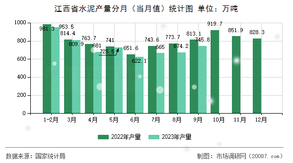 江西省水泥产量分月（当月值）统计图