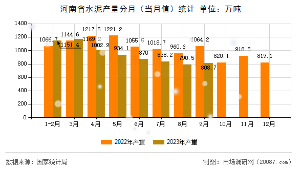 河南省水泥产量分月（当月值）统计