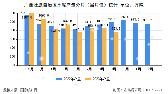 广西壮族自治区水泥产量分月（当月值）统计