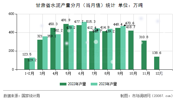 甘肃省水泥产量分月（当月值）统计