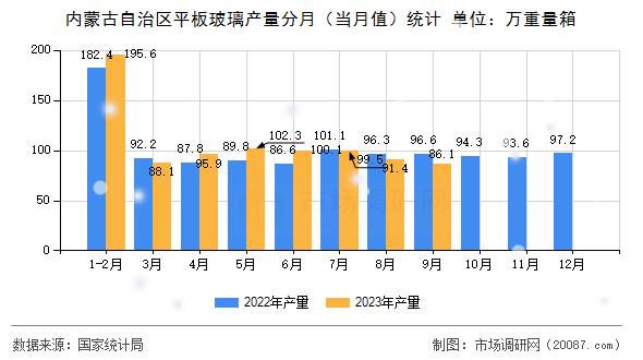 内蒙古自治区平板玻璃产量分月（当月值）统计