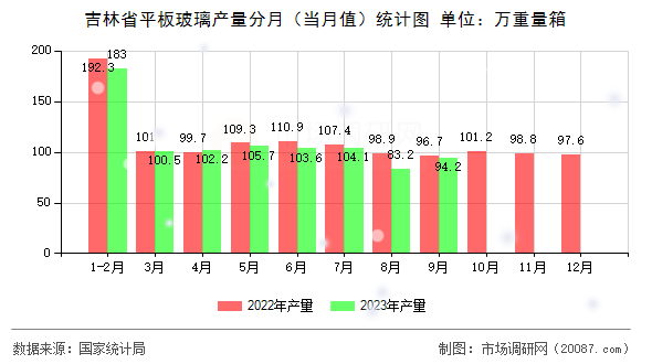 吉林省平板玻璃产量分月（当月值）统计图