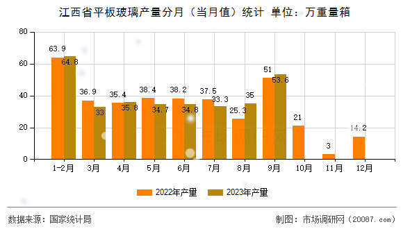 江西省平板玻璃产量分月（当月值）统计