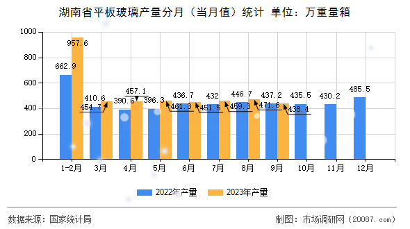 湖南省平板玻璃产量分月（当月值）统计