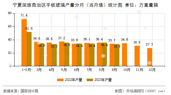 宁夏回族自治区平板玻璃产量分月（当月值）统计图