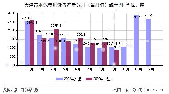 天津市水泥专用设备产量分月（当月值）统计图