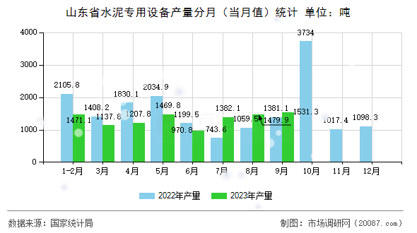 山东省水泥专用设备产量分月（当月值）统计