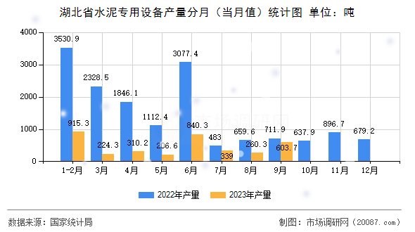 湖北省水泥专用设备产量分月（当月值）统计图