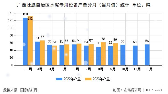 广西壮族自治区水泥专用设备产量分月（当月值）统计