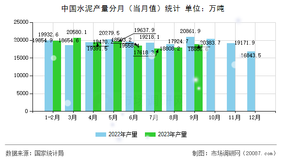 中国水泥产量分月（当月值）统计