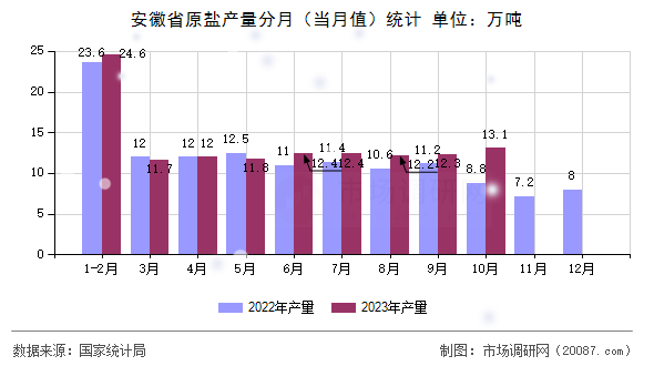 安徽省原盐产量分月（当月值）统计