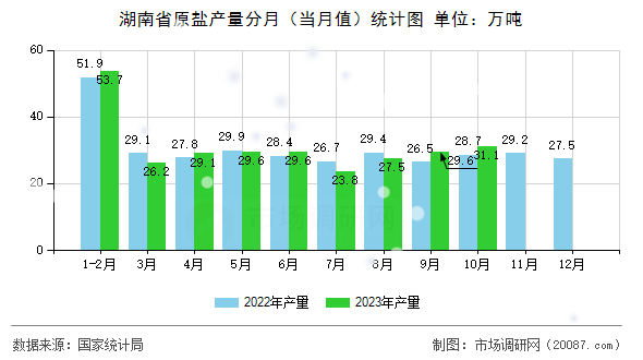 湖南省原盐产量分月（当月值）统计图