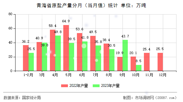 青海省原盐产量分月（当月值）统计