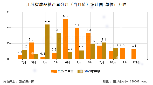 江苏省成品糖产量分月（当月值）统计图