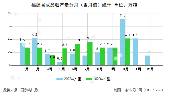 福建省成品糖产量分月（当月值）统计