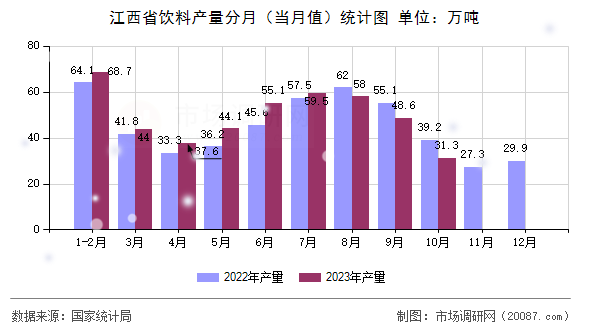 江西省饮料产量分月（当月值）统计图