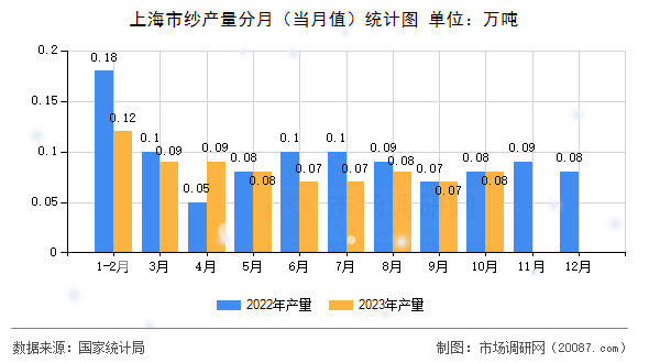 上海市纱产量分月（当月值）统计图