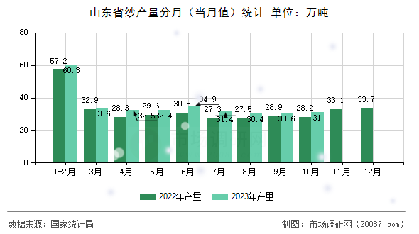 山东省纱产量分月（当月值）统计