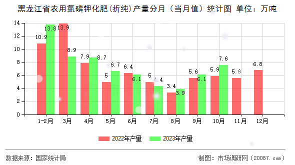 黑龙江省农用氮磷钾化肥(折纯)产量分月（当月值）统计图