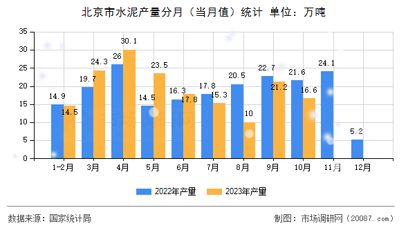 北京市水泥产量分月（当月值）统计