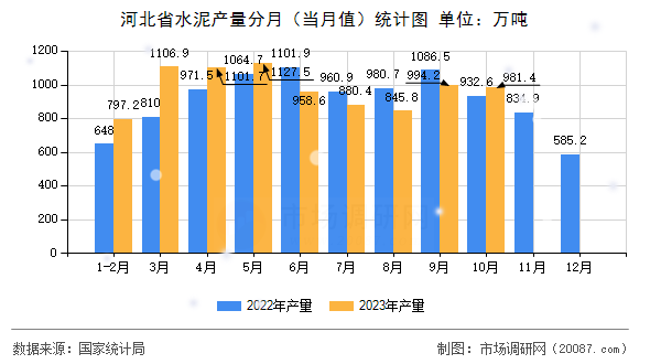 河北省水泥产量分月（当月值）统计图